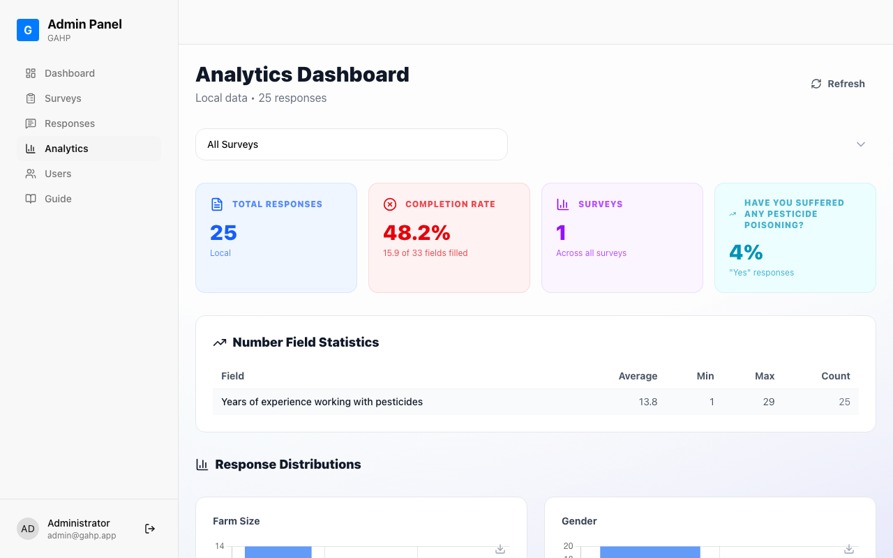 Gender distribution chart